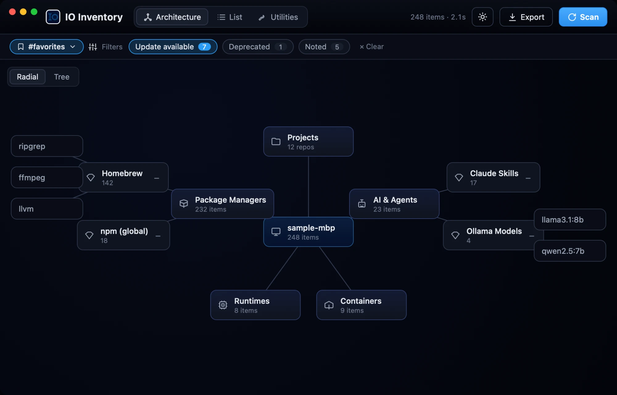 IO Inventory's radial architecture graph, showing a Mac at the center connected to Package Managers, Runtimes, Containers, Projects and AI & Agents, each expanding into individual tools like Homebrew, npm, Claude Skills and Ollama models.